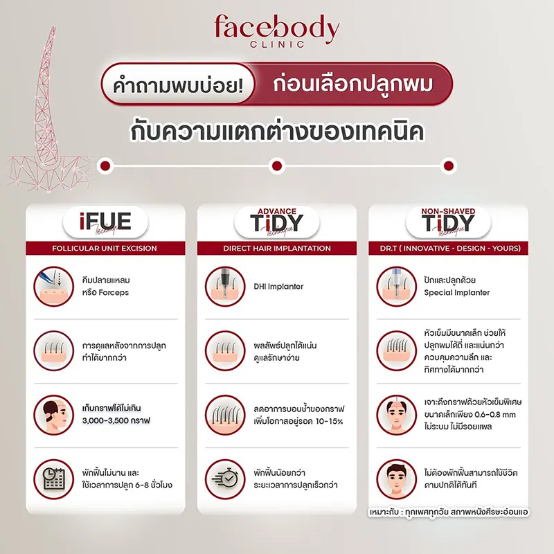 ปลูกผม FUE ปลูกผม FUT ปลูกผม TiDY ปลูกผม Longhair